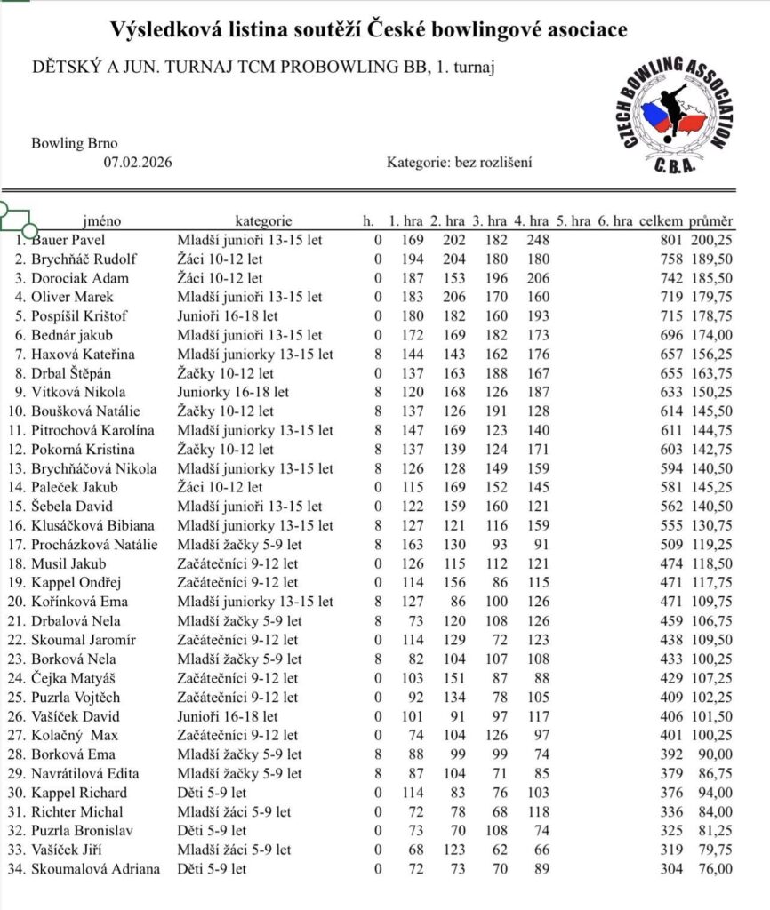 dětský a juniorský turnaj 2/2026 - výsledková listna