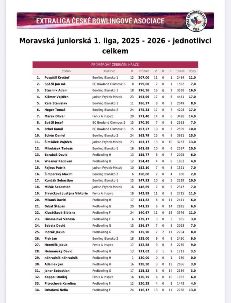 výsledková listina jednotlivců celkem - 1. moravská juniorská liga 2025/2026 - 4. kolo