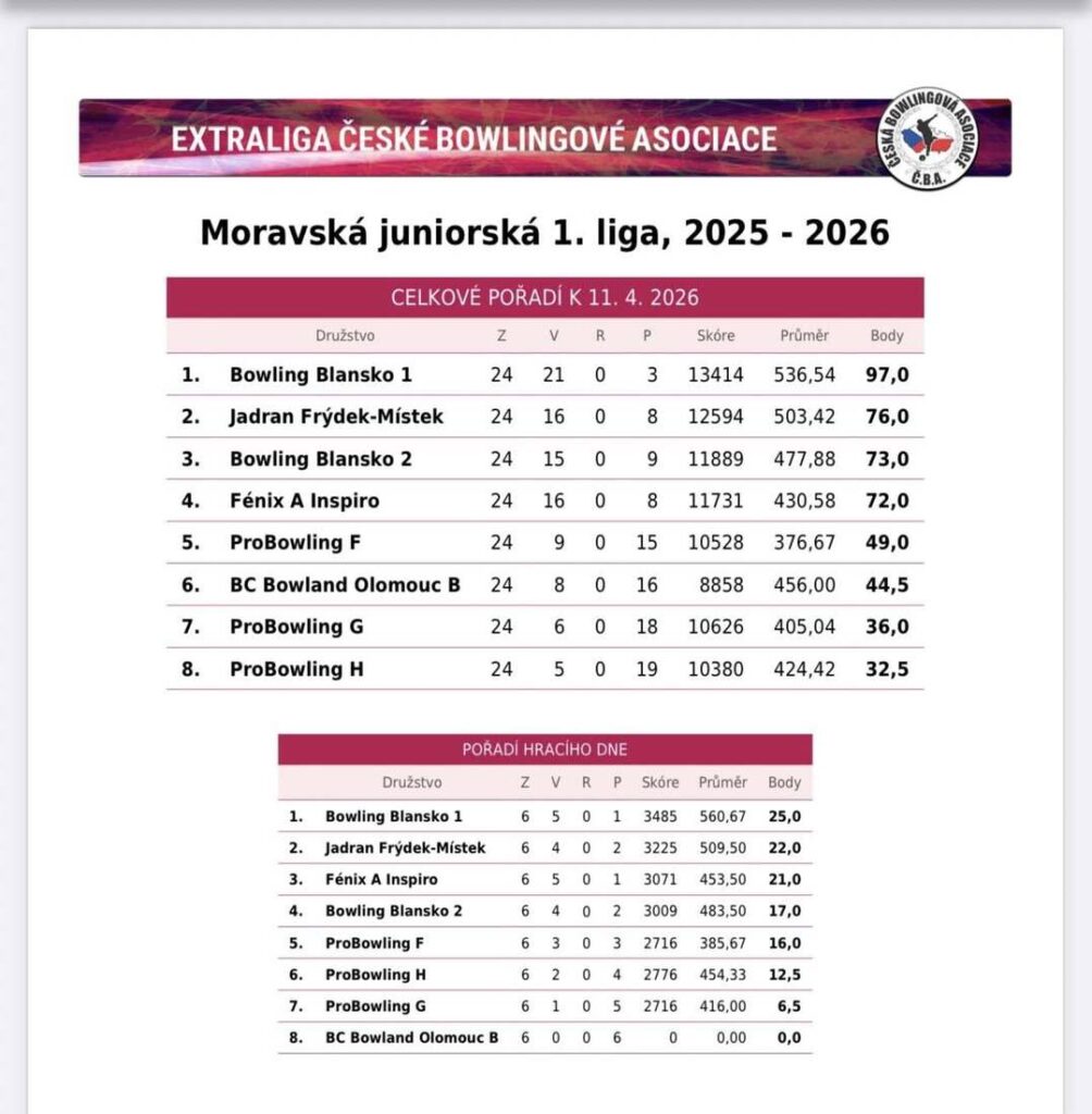 výsledková listina týmů - 1. moravská juniorská liga 2025/2026 - 4. kolo