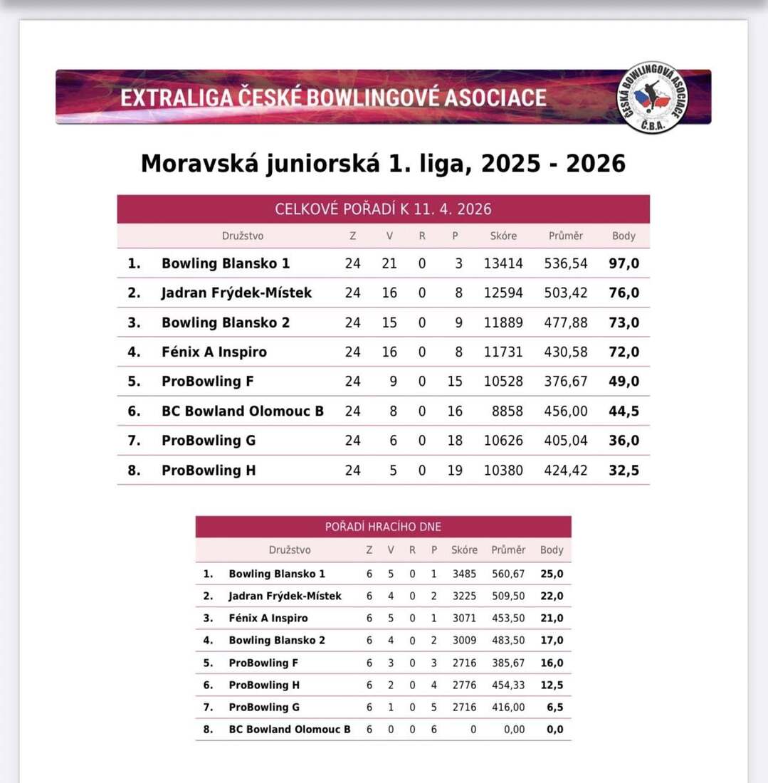 výsledková listina týmů - 1. moravská juniorská liga 2025/2026 - 4. kolo