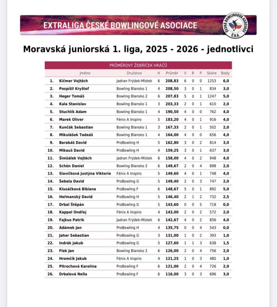 výsledková listina jednotlivců- 1. moravská juniorská liga 2025/2026 - 4. kolo