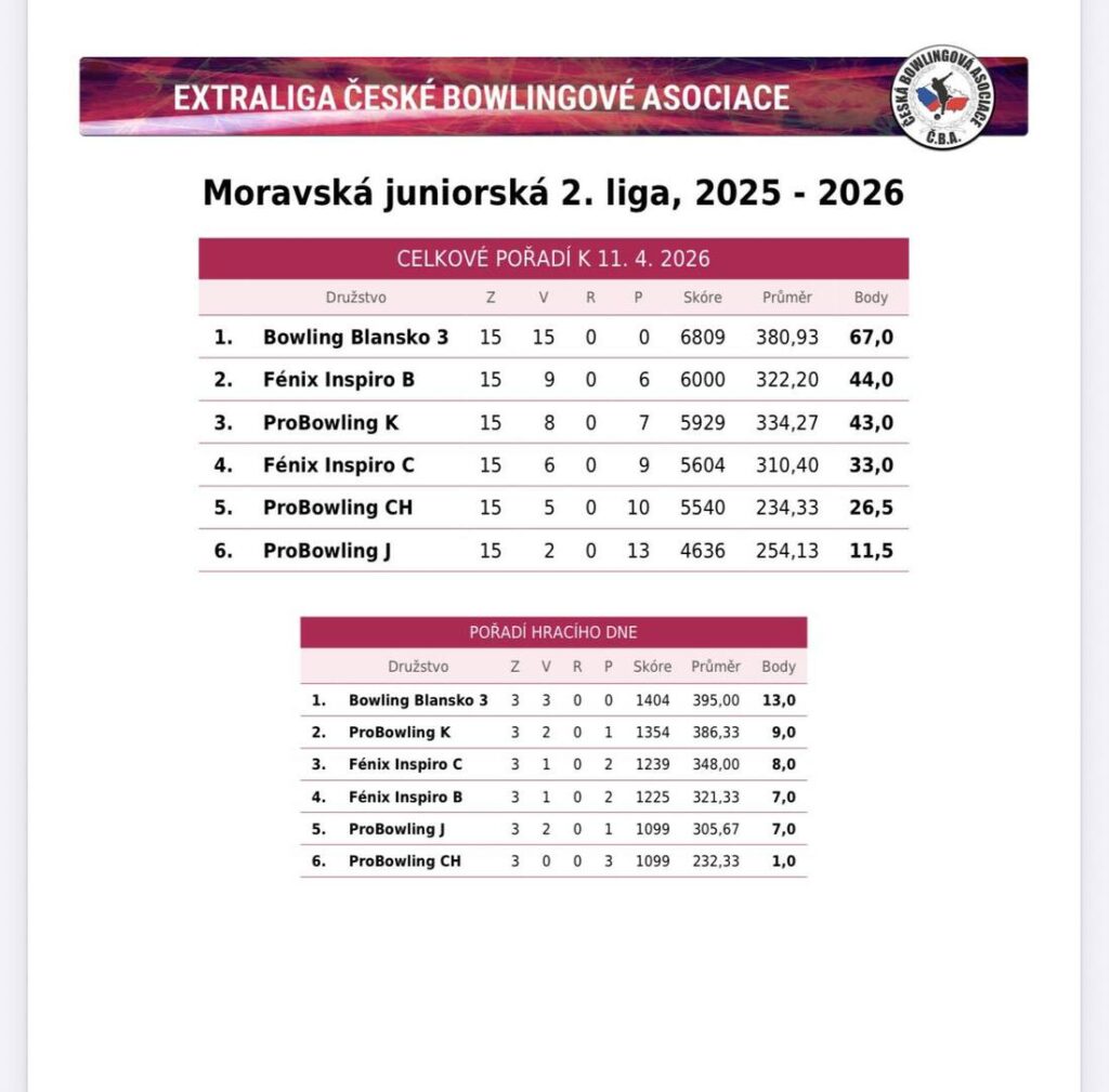 výsledková listina týmů - 2. Moravská juniorská liga 2025_26 - závěrečné kolo