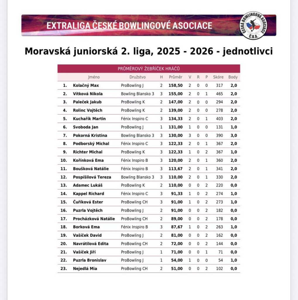 výsledková listina jednotlivců - 2. Moravská juniorská liga 2025_26 - závěrečné kolo