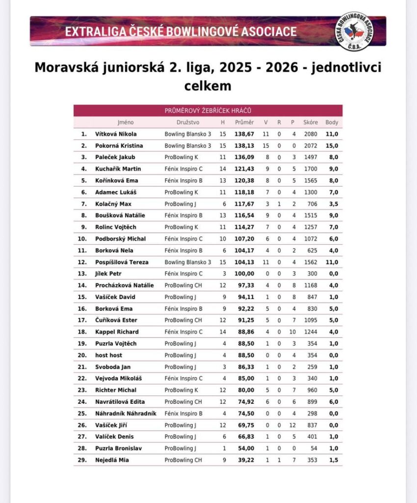 výsledková listina jednotlivců - 2. Moravská juniorská liga 2025_26 - závěrečné kolo