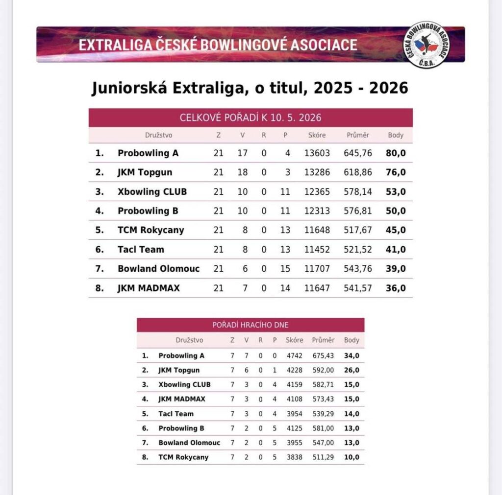 výsledková listina týmů - sk. o titul - Finále juniorské extraligy 2025_26