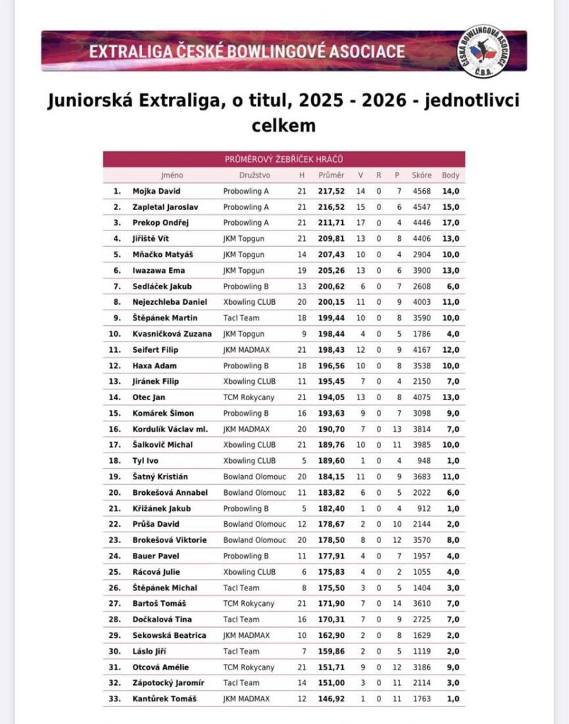 výsledková listina jednotlivců celkem - sk. o titul - Finále juniorské extraligy 2025_26