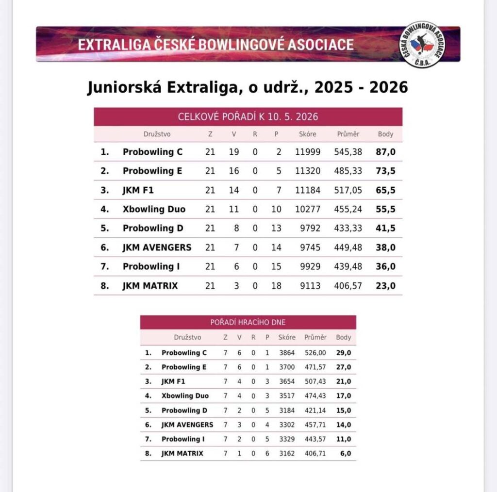 výsledková listina týmů - sk. o udrž. - Finále juniorské extraligy 2025_26