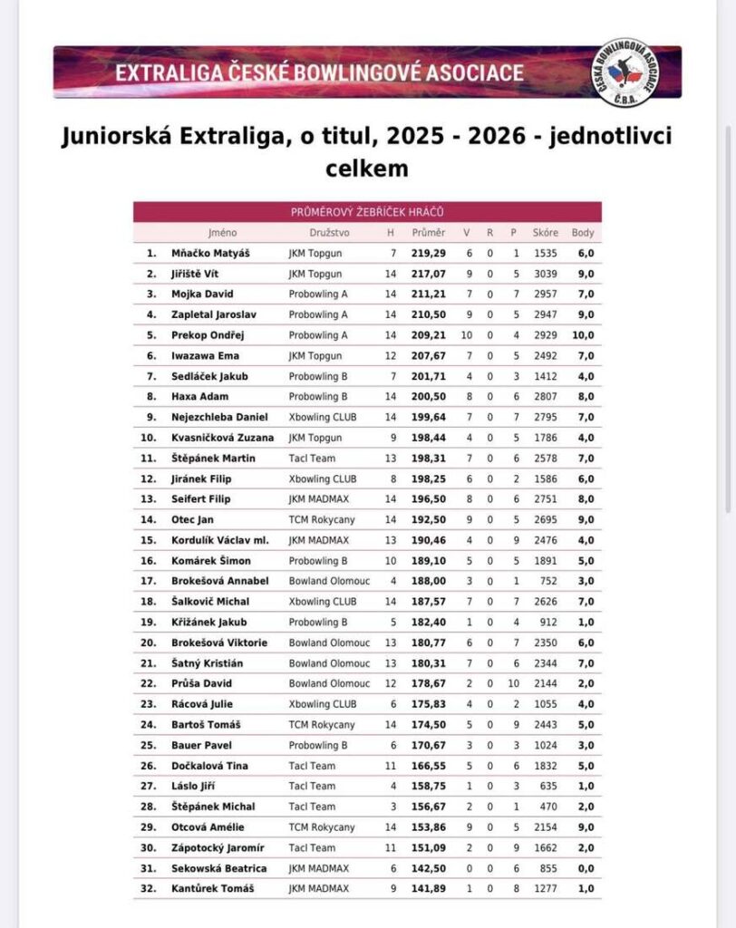 výsledková listina jednotlivců - Juniorská extraliga 2026 sk. o titul - 22.3.2026