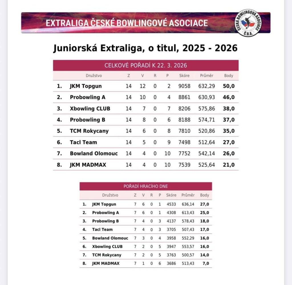 výsledková listina týmů Juniorská extraliga 2026 sk. o titul - 22.3.2026