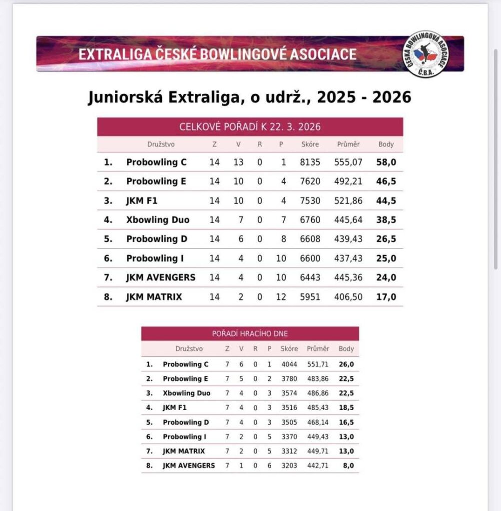 Výsledková listina týmů - Juniorská extraliga 2026 sk. o udržení