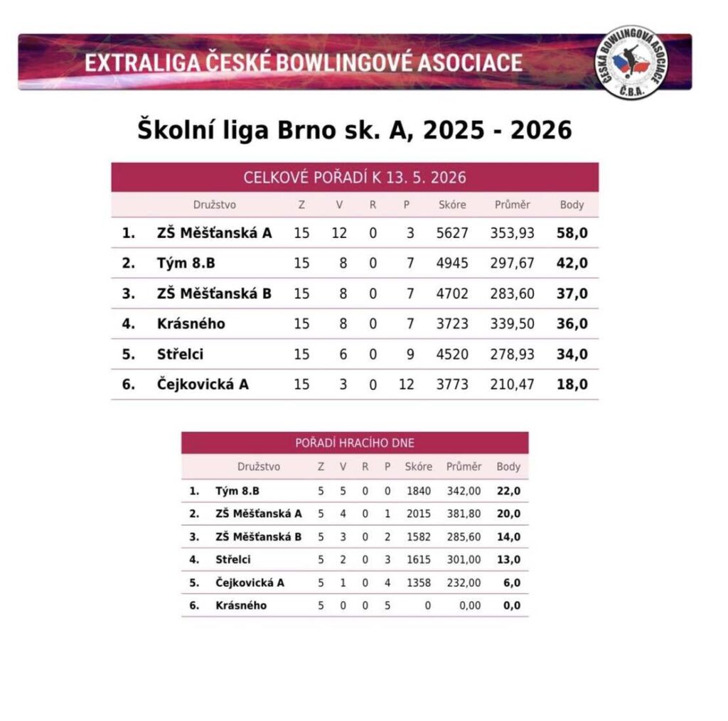 výsledky týmů sk. A - ŠBL 2025_26 - 3. kolo