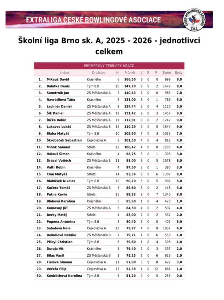 výsledky jednotlivců celkem sk. A - ŠBL 2025_26 - 3. kolo
