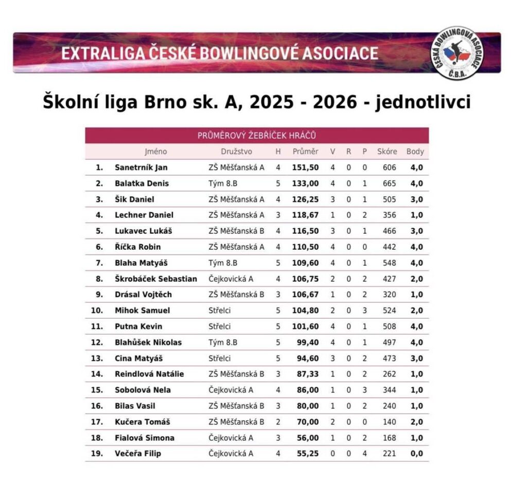 výsledky hracího dne jednotlivců sk. A - ŠBL 2025_26 - 3. kolo