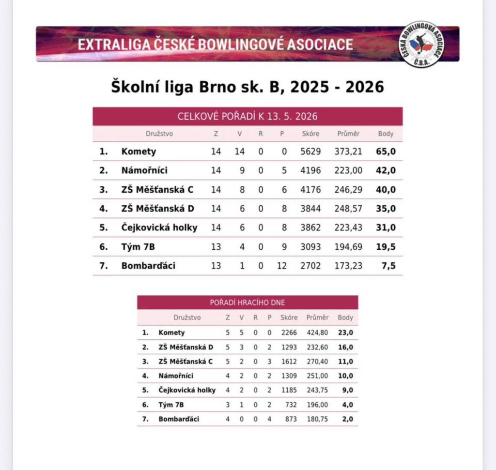 výsledky týmů sk. B - ŠBL 2025_26 - 3. kolo