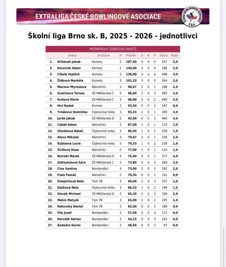 výsledky jednotlivců sk. B za hrací den - ŠBL 2025_26 - 3. kolo