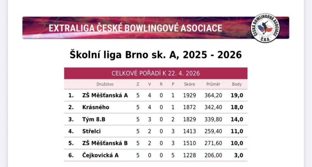 výsledková listina týmů- ŠBL 2026 - 1. kolo