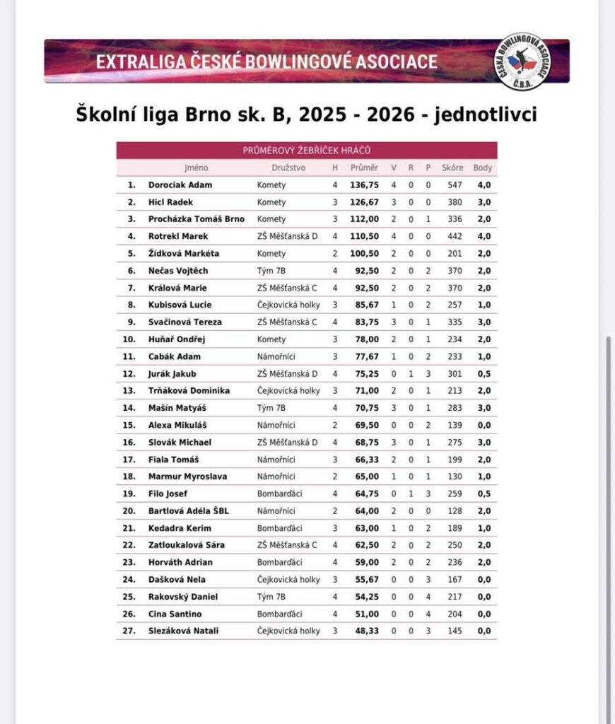 výsledková listina jednotlivců - ŠBL 2026 - 1. kolo