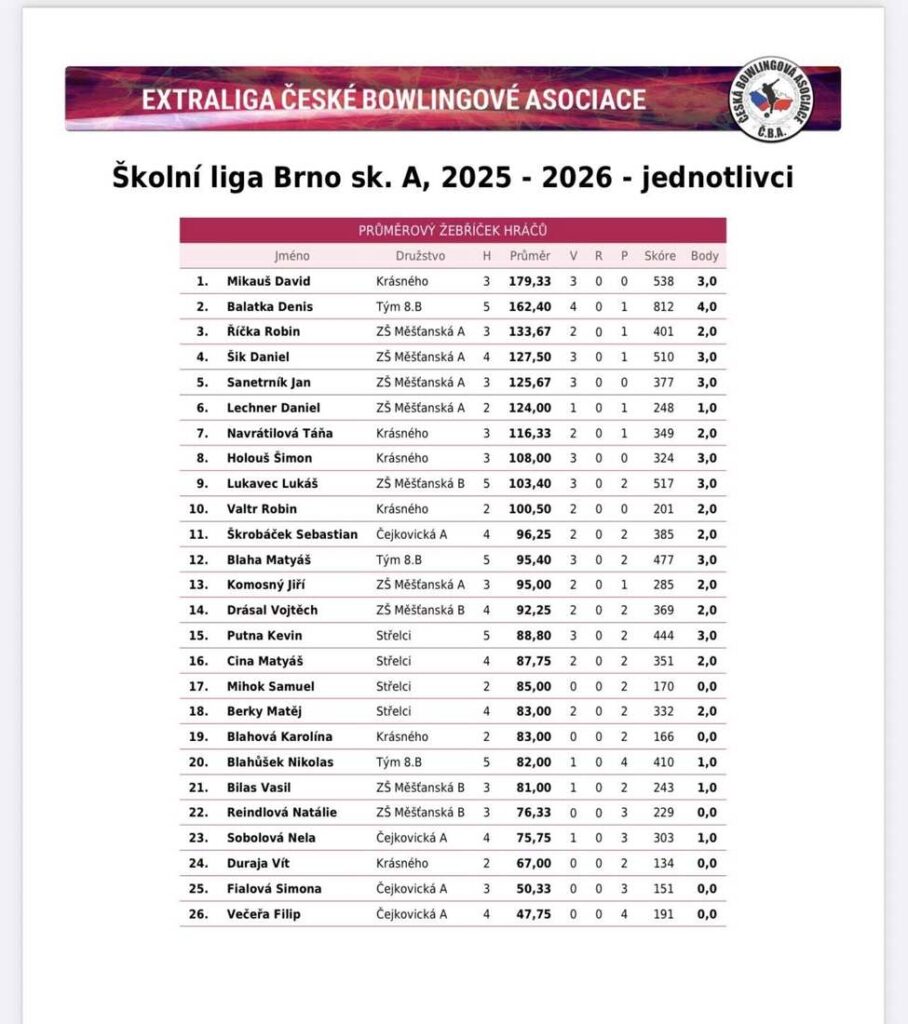 výsledková listina jednotlivců - ŠBL 2026 - 1. kolo