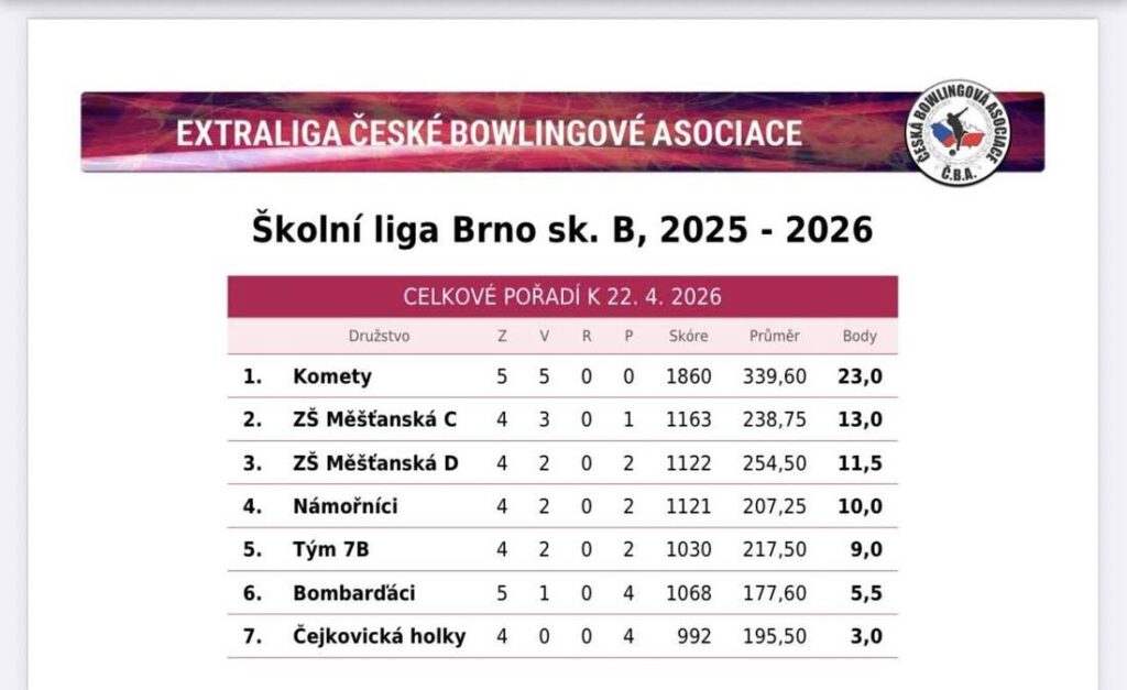 výsledková listina týmů - ŠBL 2026 - 1. kolo
