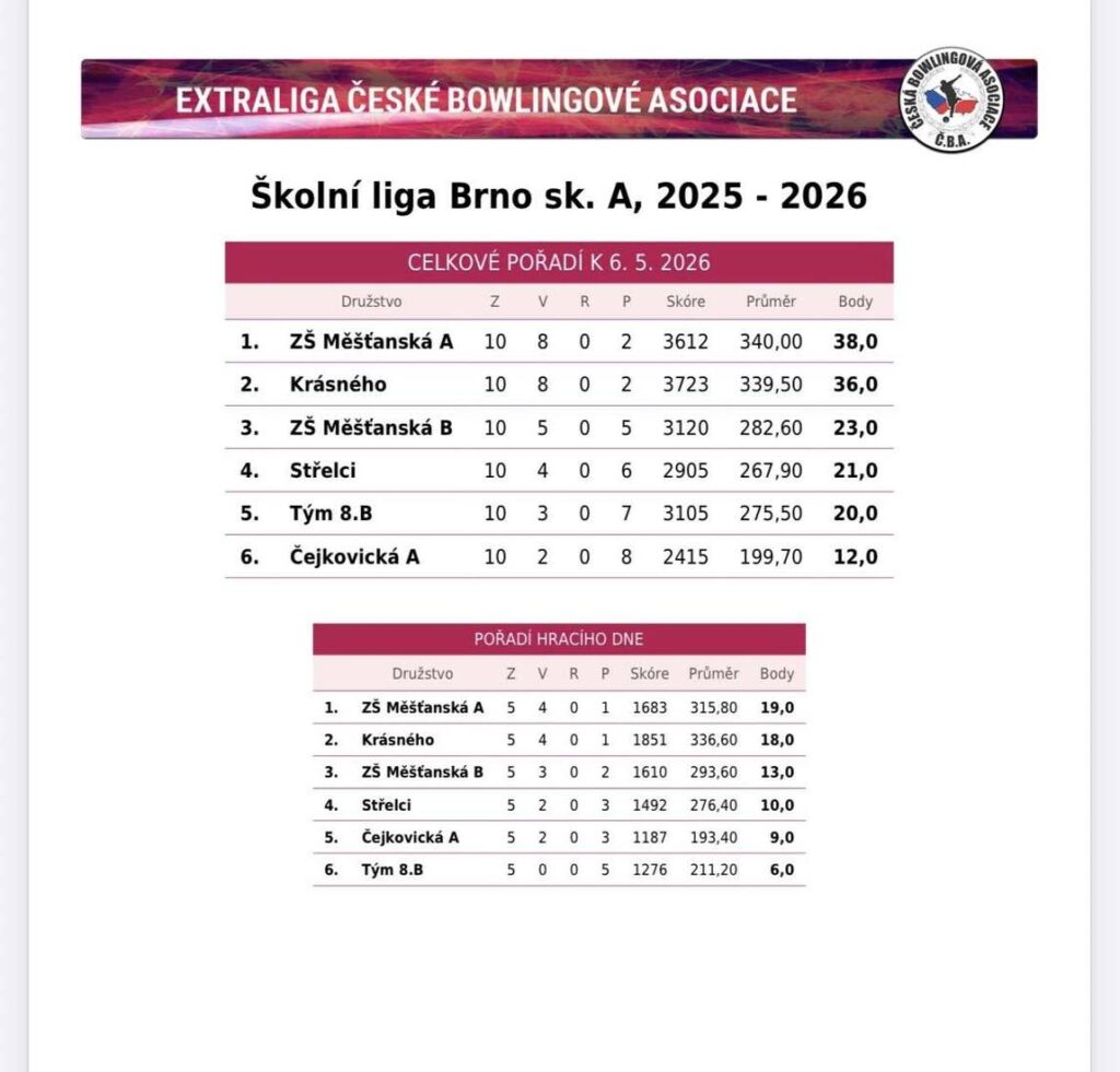 výsledková listina týmů sk. A - ŠBL 2026 - 2. kolo