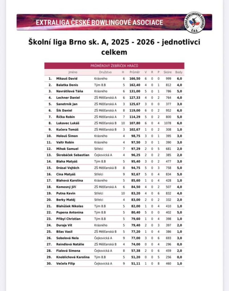výsledková listina jednotlivců celkem sk. A- ŠBL 2026 - 2. kolo