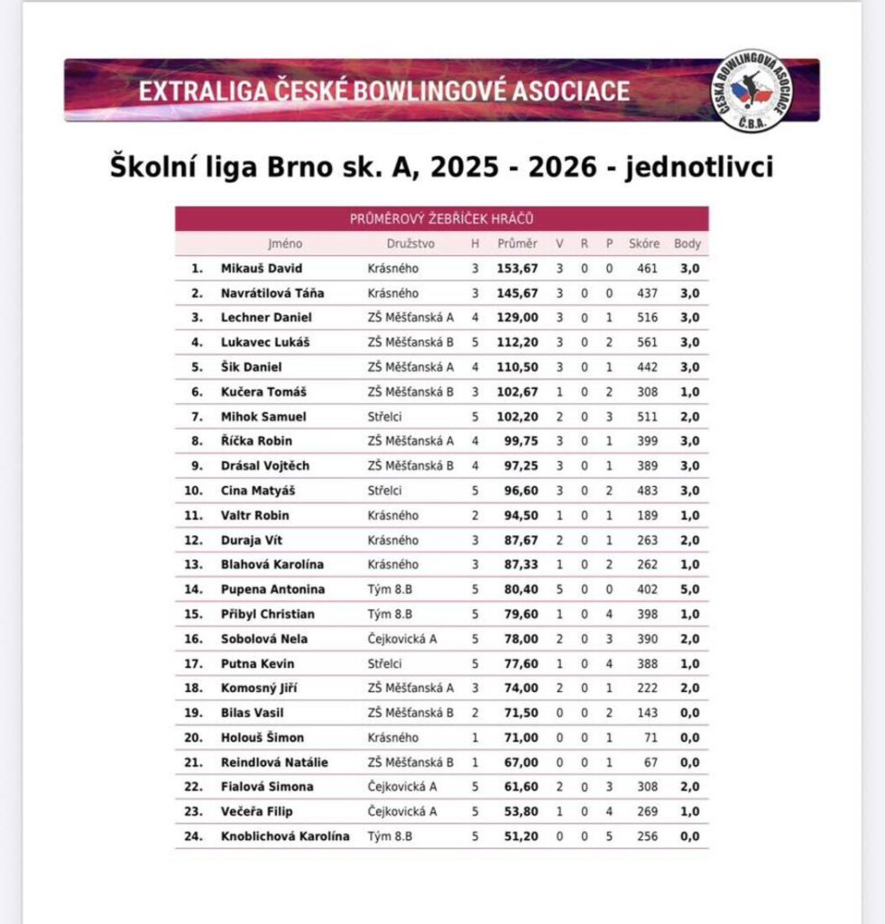 výsledková listina jednotlivců sk. A - ŠBL 2026 - 2. kolo