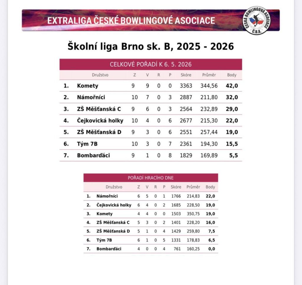 výsledková listina týmů sk. B - ŠBL 2026 - 2. kolo