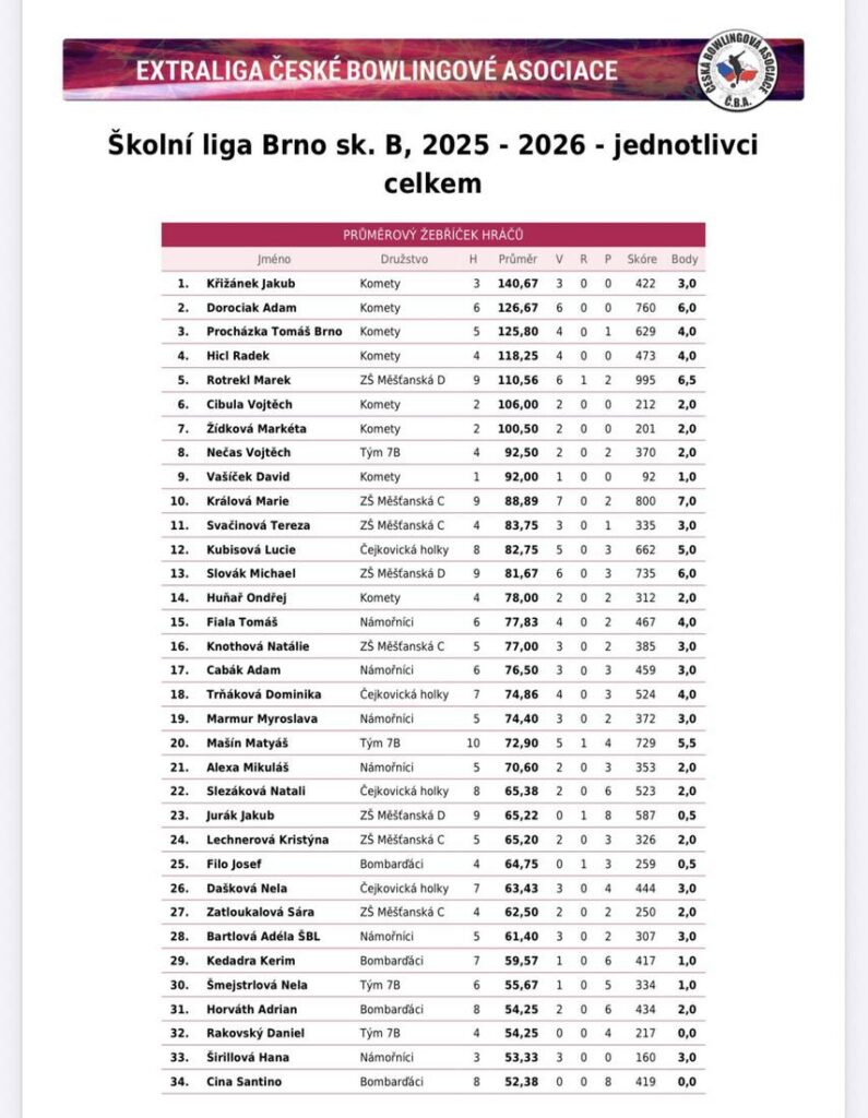 výsledková listina jednotlivců celkem sk. B - ŠBL 2026 - 2. kolo