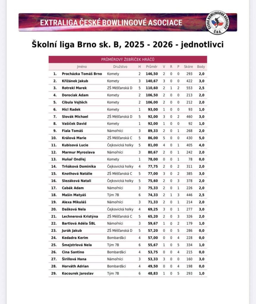 výsledková listina jednotlivců sk. B - ŠBL 2026 - 2. kolo